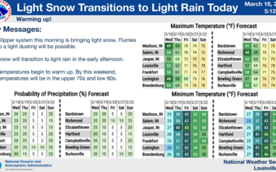 The Grass is Greener on The Other Side of the Forecast